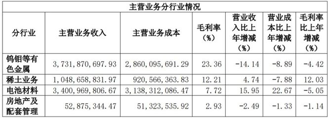 廈門鎢業(yè)中報(bào)透視 新能源電池材料營(yíng)收34.03億，鈷酸鋰業(yè)務(wù)虧損成業(yè)績(jī)拖累